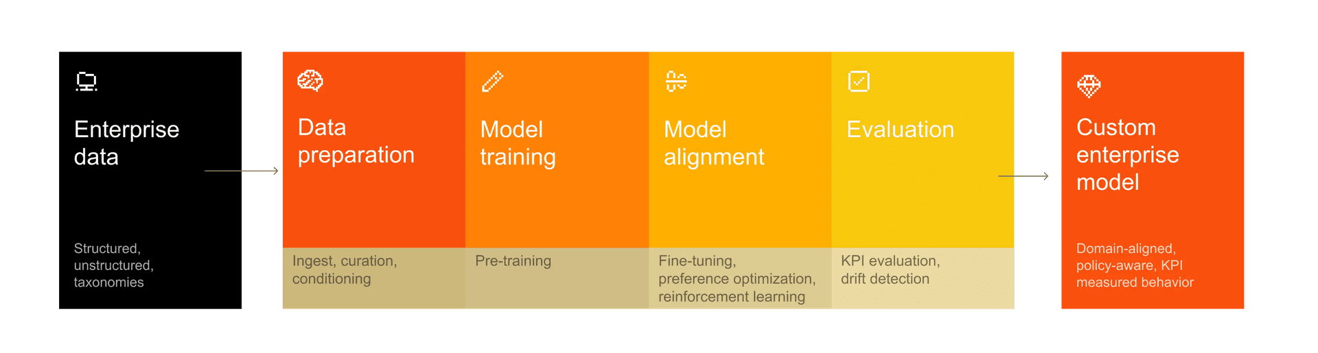 El cambio a la personalización de modelos de IA es un imperativo arquitectónico